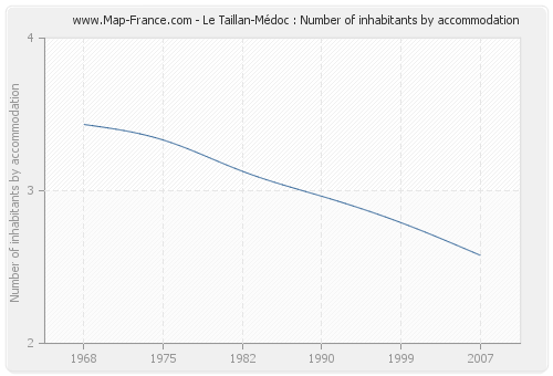 Le Taillan-Médoc : Number of inhabitants by accommodation